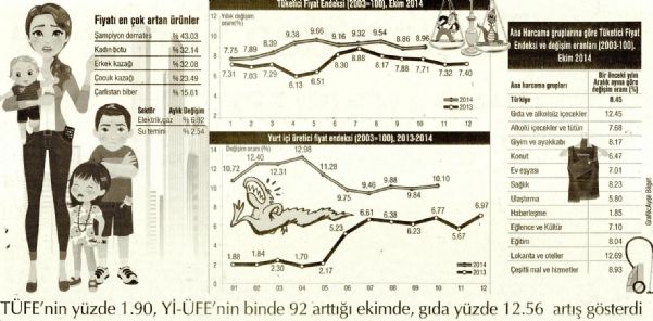 YURTTAŞIN ENFLASYONU ZİRVEDE