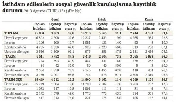 9 MİLYON 803 BİN KİŞİ KAYITDIŞI