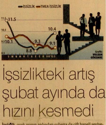 İŞSİZLİKTEKİ ARTIŞ ŞUBAT AYINDA DA HIZINI KESMEDİ