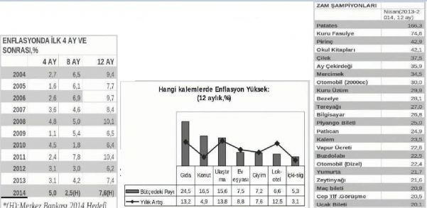 4 AYLIK ENFLASYON ÜCRET-MAAŞ ZAMLARINI ŞİMDİDEN YUTTU