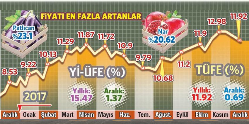 ENFLASYON ÇİFT HANEYE KALICI YERLEŞTİ