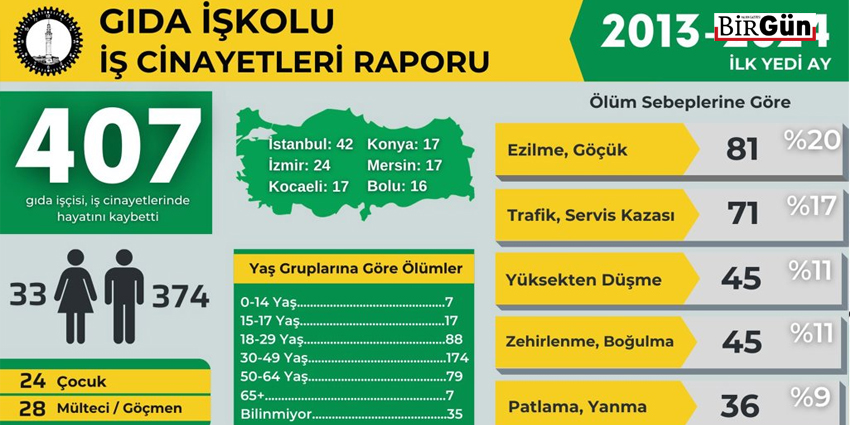 GIDA İŞ KOLUNDA SON 11 YILDA 407 İŞÇİ İŞ CİNAYETLERİNDE YAŞAMINI YİTİRDİ